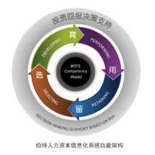 人力資本管理系統 企業管理中的核心驅動力